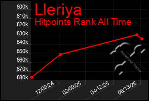 Total Graph of Lleriya