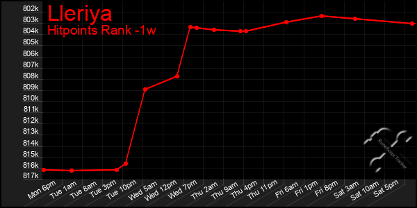 Last 7 Days Graph of Lleriya