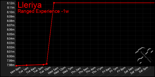 Last 7 Days Graph of Lleriya