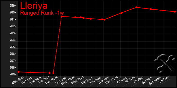 Last 7 Days Graph of Lleriya