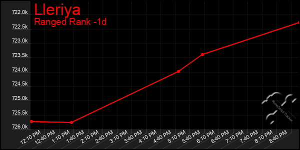 Last 24 Hours Graph of Lleriya