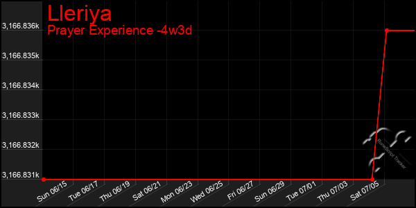 Last 31 Days Graph of Lleriya