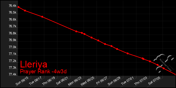 Last 31 Days Graph of Lleriya