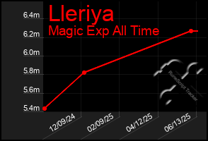 Total Graph of Lleriya