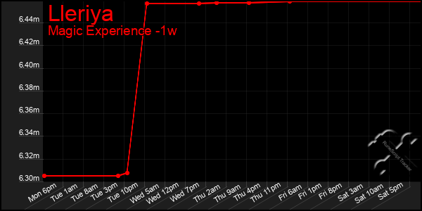 Last 7 Days Graph of Lleriya