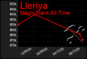 Total Graph of Lleriya