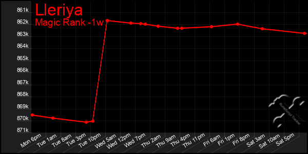 Last 7 Days Graph of Lleriya