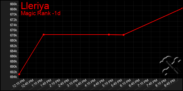 Last 24 Hours Graph of Lleriya