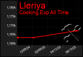 Total Graph of Lleriya