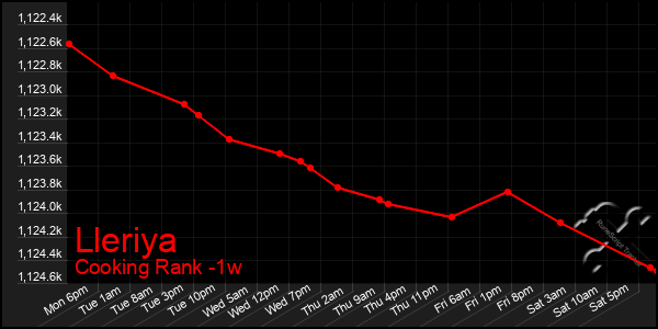 Last 7 Days Graph of Lleriya