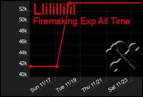 Total Graph of Llilillilil