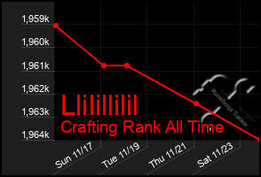 Total Graph of Llilillilil