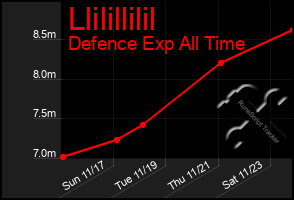 Total Graph of Llilillilil