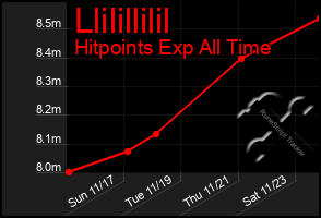 Total Graph of Llilillilil