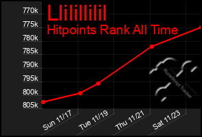 Total Graph of Llilillilil