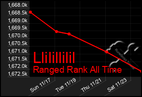 Total Graph of Llilillilil