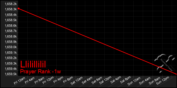 Last 7 Days Graph of Llilillilil