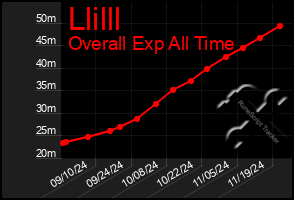 Total Graph of Llilll