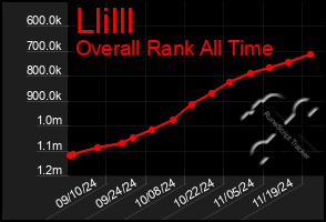 Total Graph of Llilll