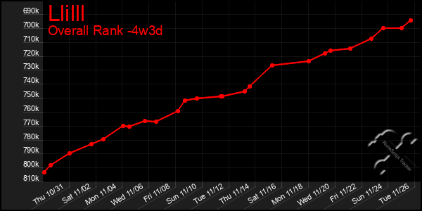 Last 31 Days Graph of Llilll