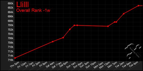 1 Week Graph of Llilll