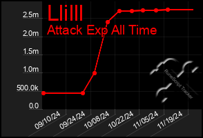 Total Graph of Llilll