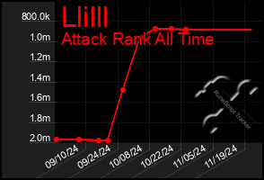 Total Graph of Llilll