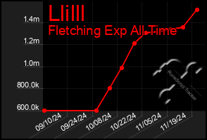 Total Graph of Llilll