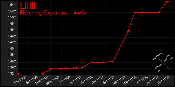 Last 31 Days Graph of Llilll