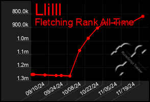 Total Graph of Llilll