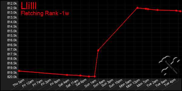 Last 7 Days Graph of Llilll