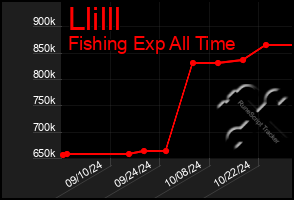 Total Graph of Llilll