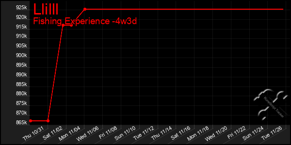 Last 31 Days Graph of Llilll