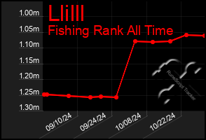 Total Graph of Llilll