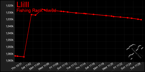 Last 31 Days Graph of Llilll