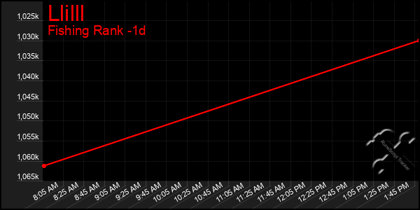 Last 24 Hours Graph of Llilll