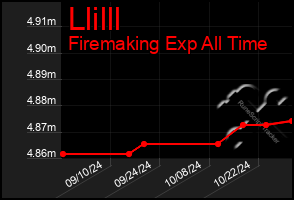 Total Graph of Llilll