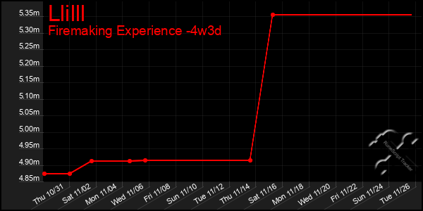 Last 31 Days Graph of Llilll