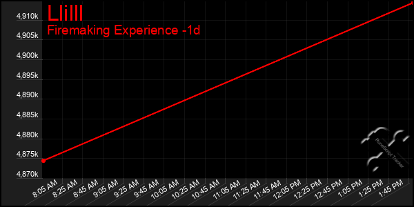 Last 24 Hours Graph of Llilll