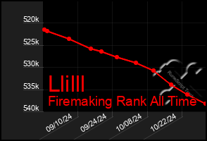 Total Graph of Llilll