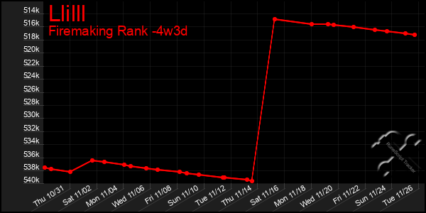 Last 31 Days Graph of Llilll