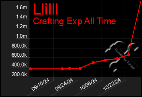 Total Graph of Llilll