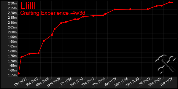 Last 31 Days Graph of Llilll