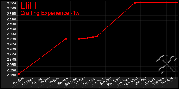 Last 7 Days Graph of Llilll