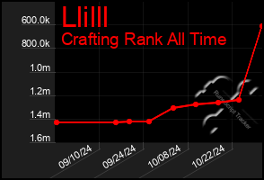 Total Graph of Llilll