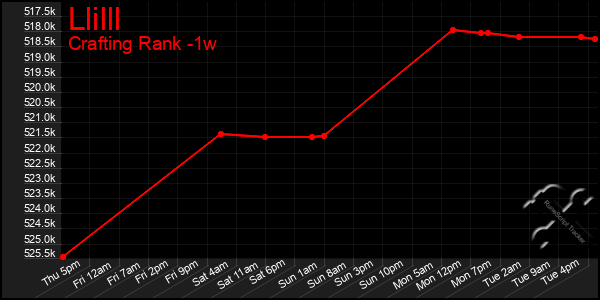 Last 7 Days Graph of Llilll