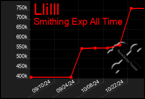 Total Graph of Llilll