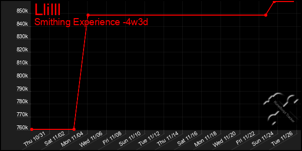 Last 31 Days Graph of Llilll