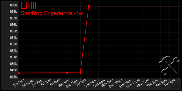 Last 7 Days Graph of Llilll