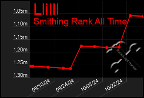 Total Graph of Llilll